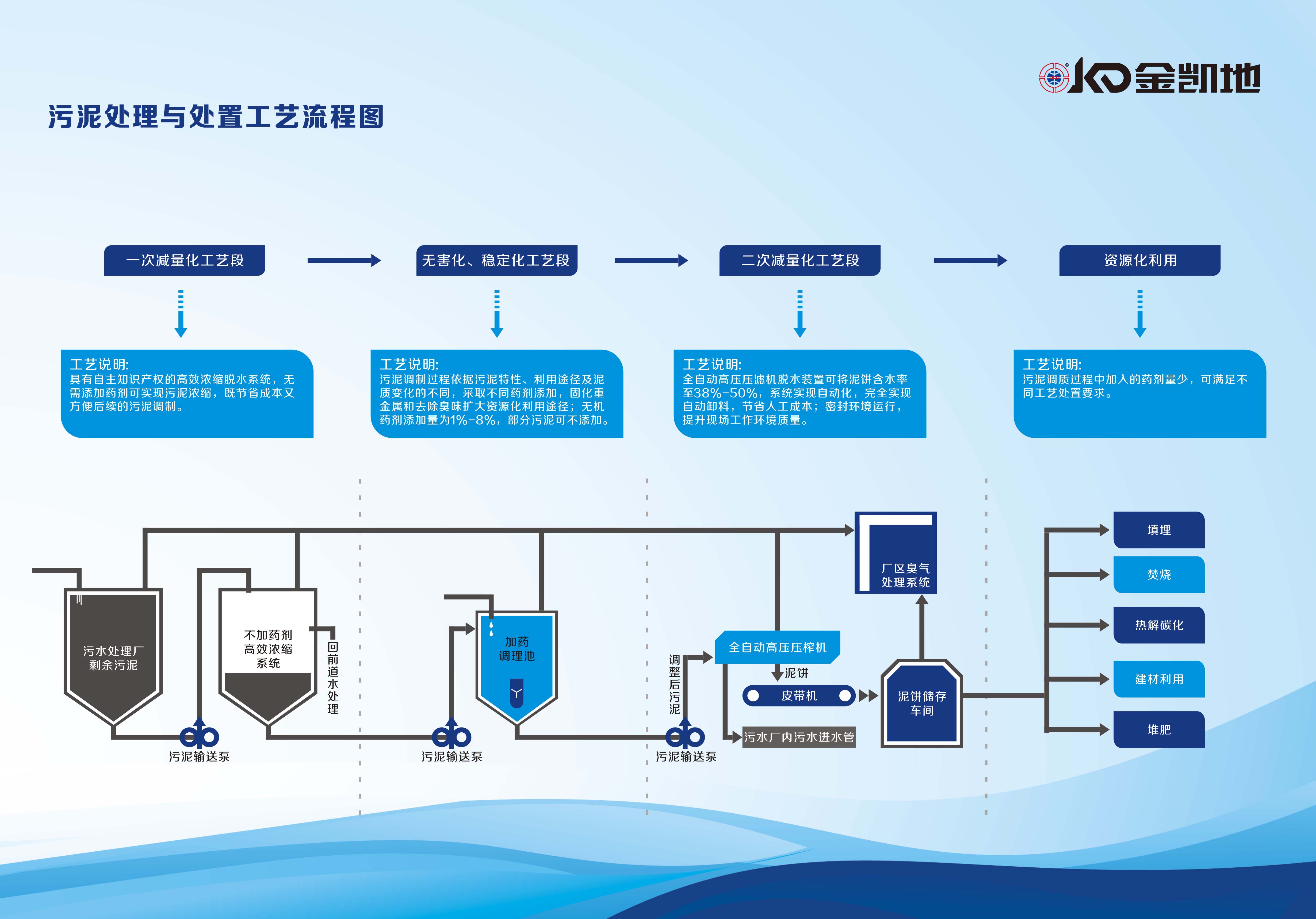 污水污泥处理工艺流程图