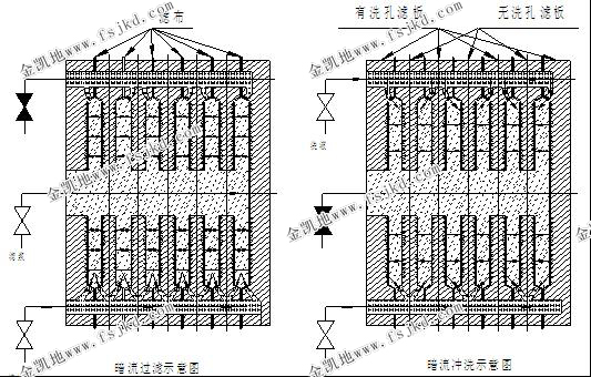 厢式压滤机过滤冲洗原理