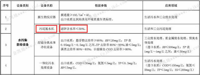 常见水污染防治设备性能参数及应用领域