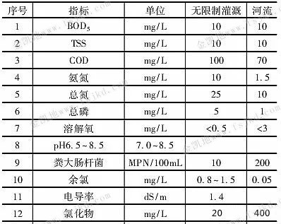 以色列无限制农业灌溉和入河排放污水水质标准