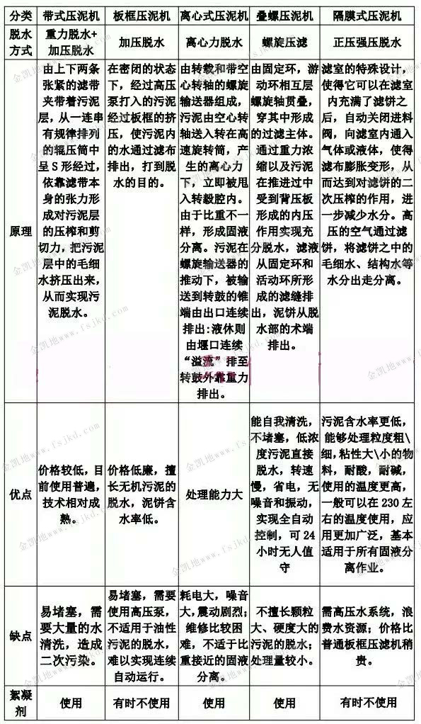 各种类型污泥污水压滤机性能对比图