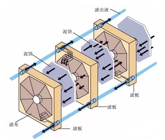 板框污泥压滤脱水机详解