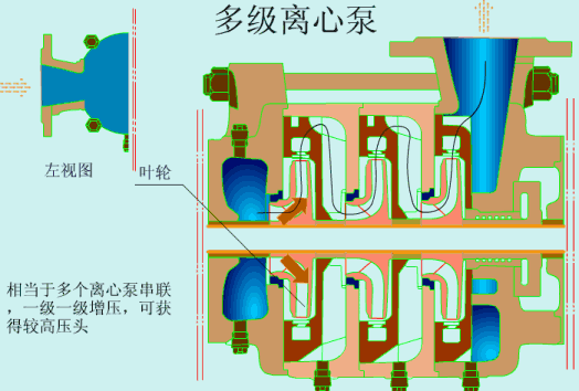 多级离心泵工作原理图