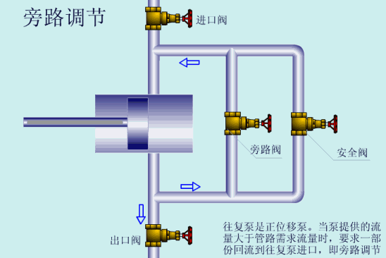 旁路调节泵工作原理图