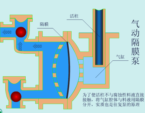 气动隔膜泵工作原理图