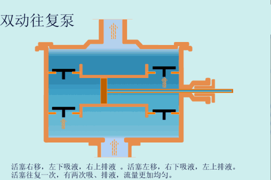 双动往复泵工作原理图
