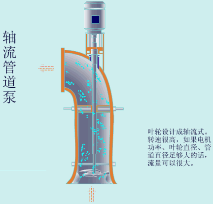 轴流管道泵工作原理图
