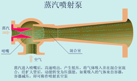 蒸汽喷射泵工作原理图